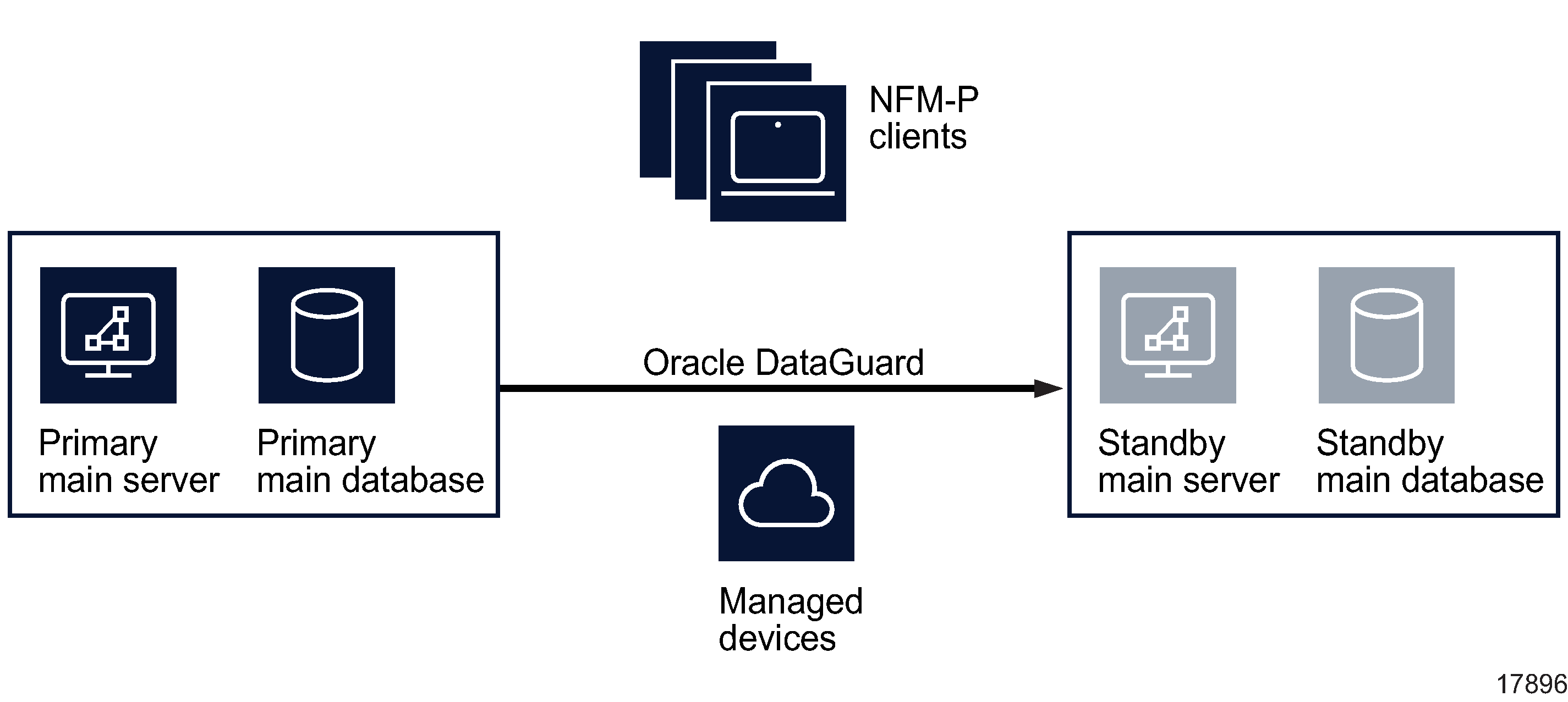 Collocated redundant NFM-P deployment Collocated redundant NFM-P deployment
