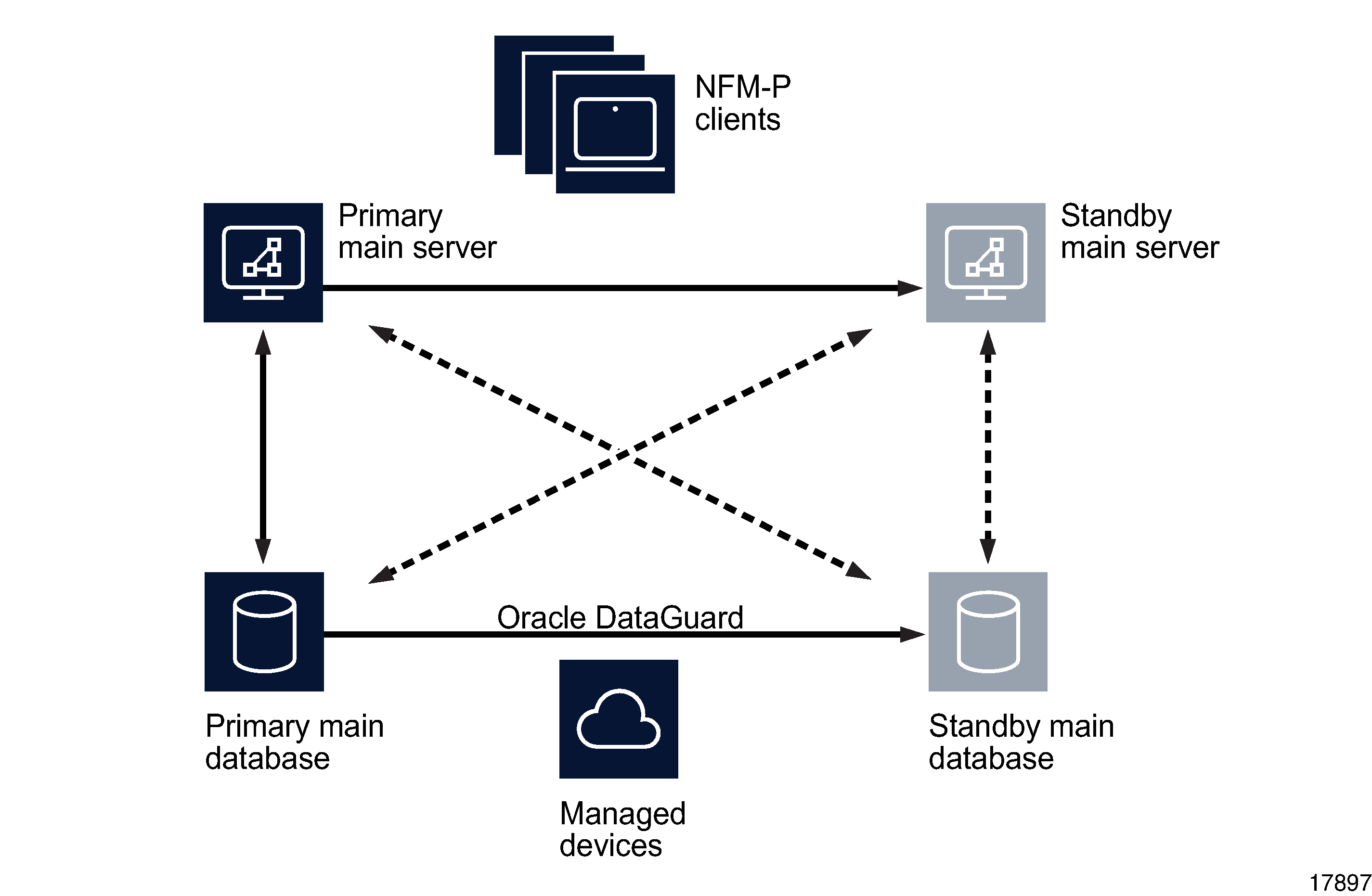 Distributed redundant NFM-P deployment Distributed redundant NFM-P deployment