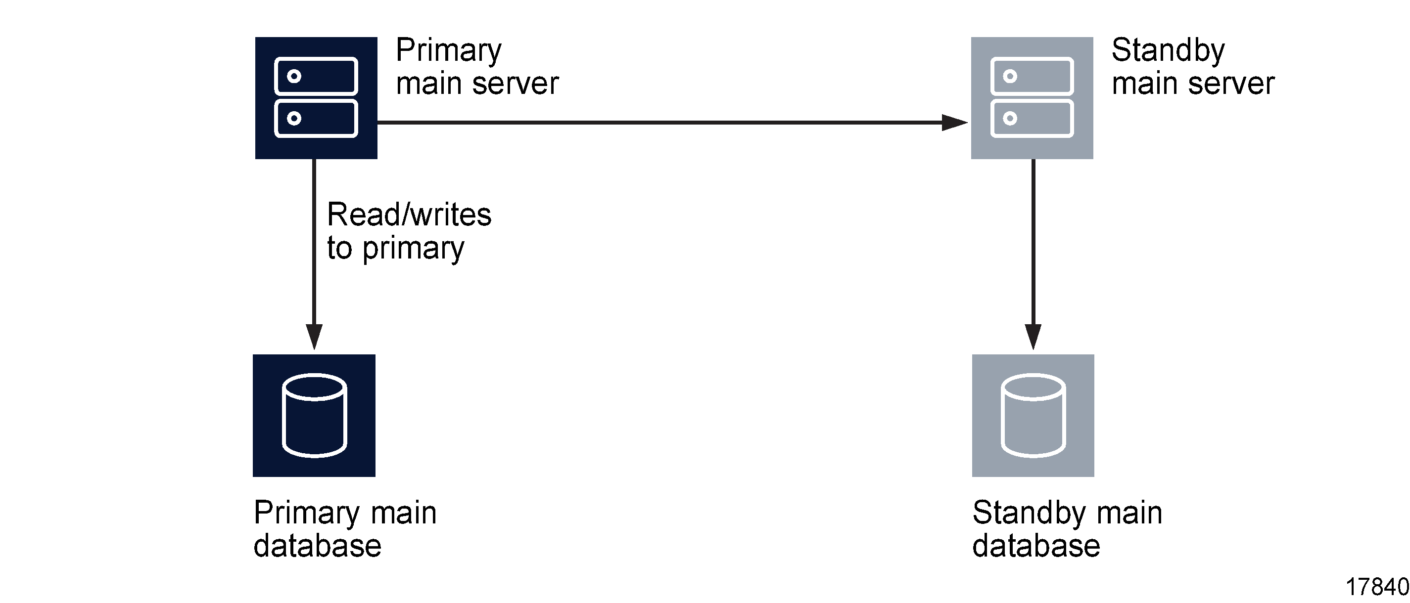 Server and database roles before server activity switch Server and database roles before server activity switch