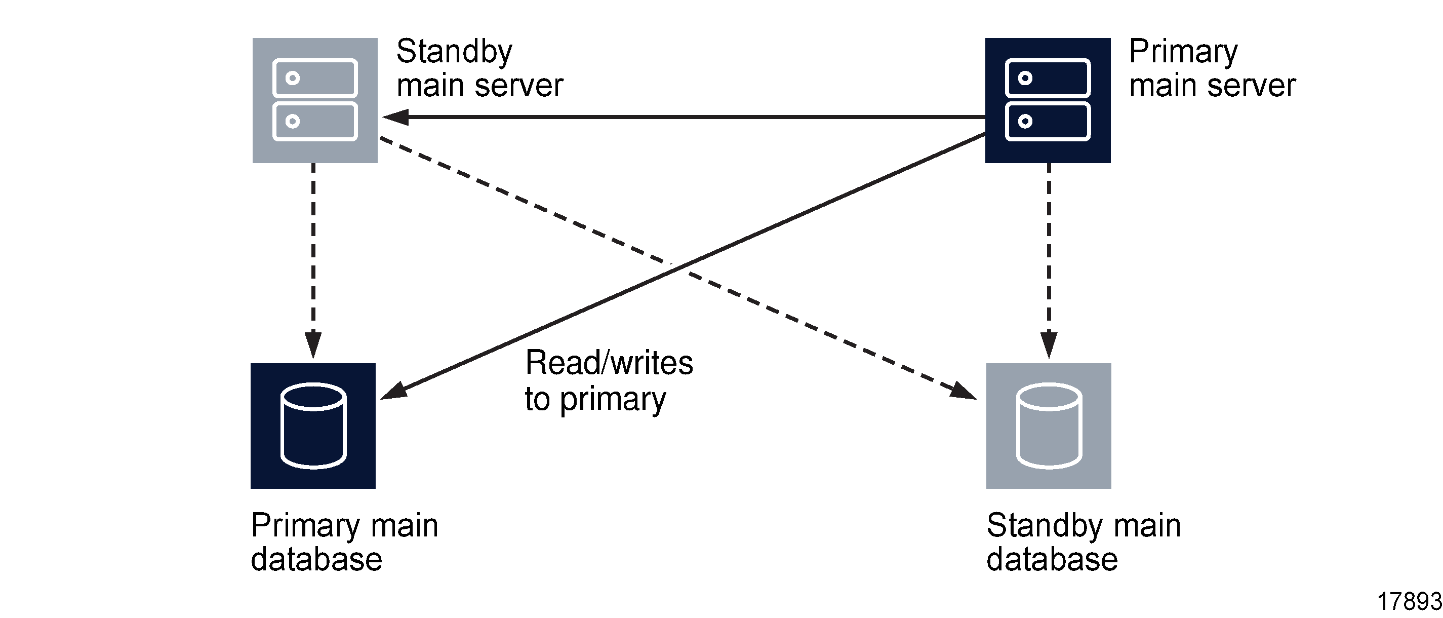 Server and database roles after server activity switch Server and database roles after server activity switch