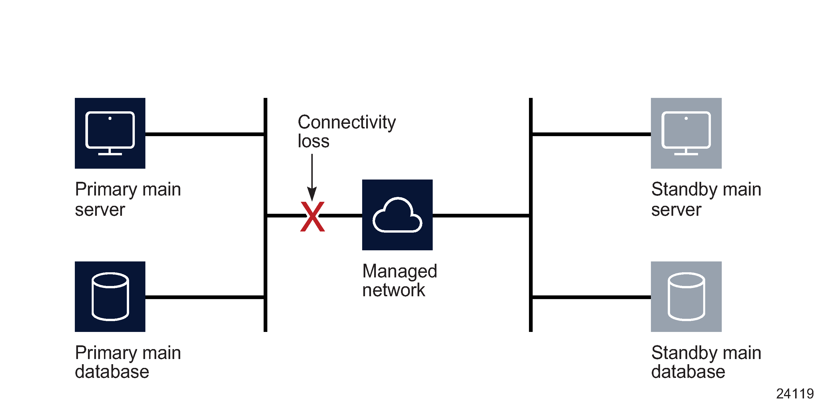 Network failure on primary side, distributed system Network failure on primary side, distributed system