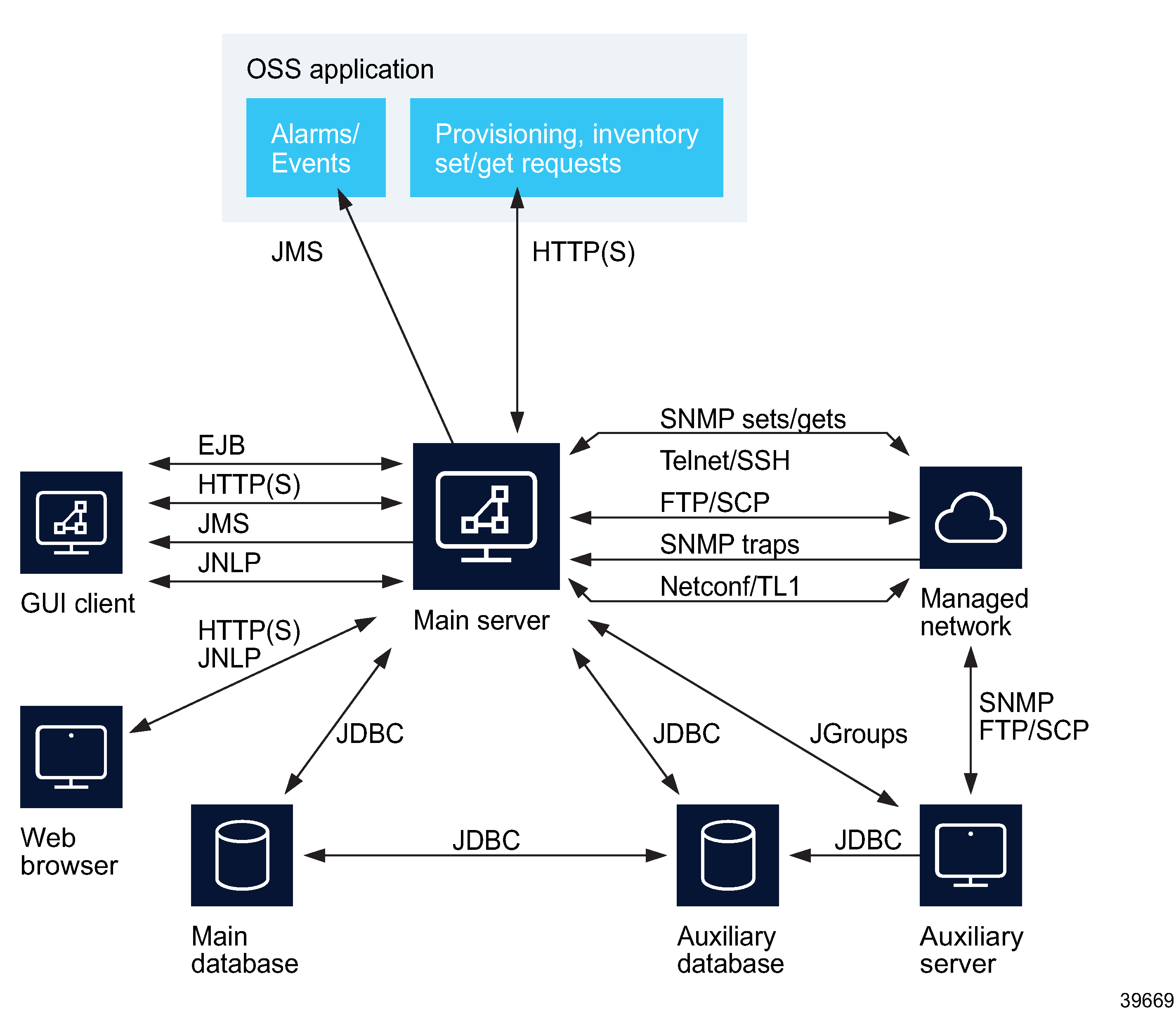 NFM-P component communication