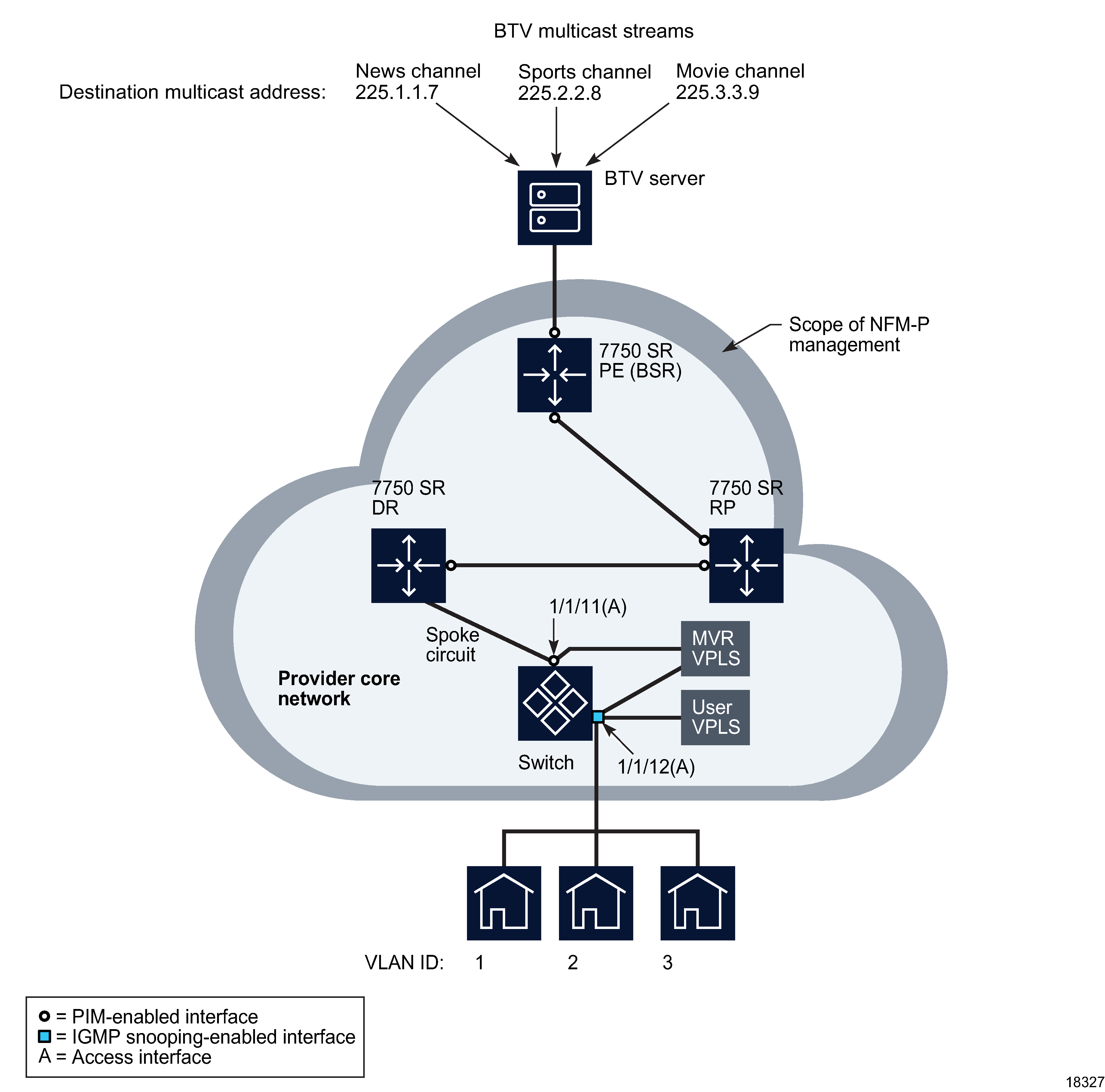 BTV multicast delivery using MVR on VPLS example BTV multicast delivery using MVR on VPLS example