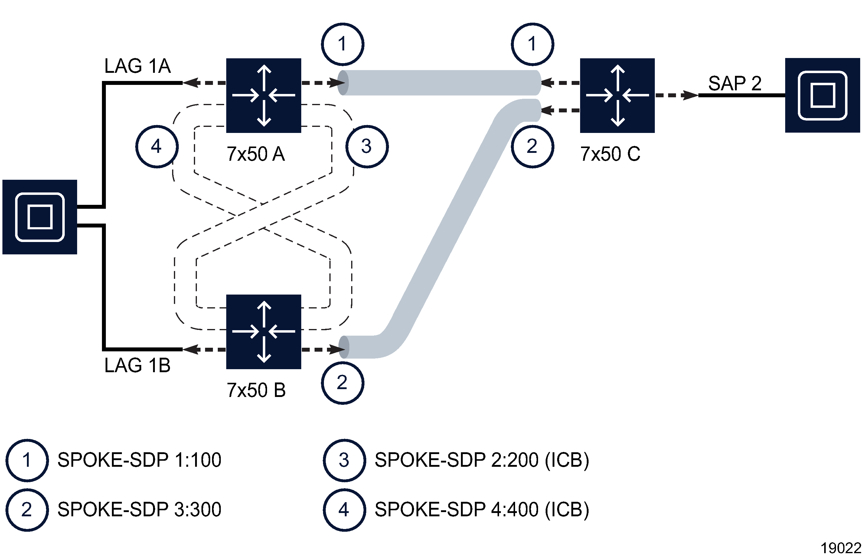 VLL redundancy configuration - option 5 VLL redundancy configuration - option 5