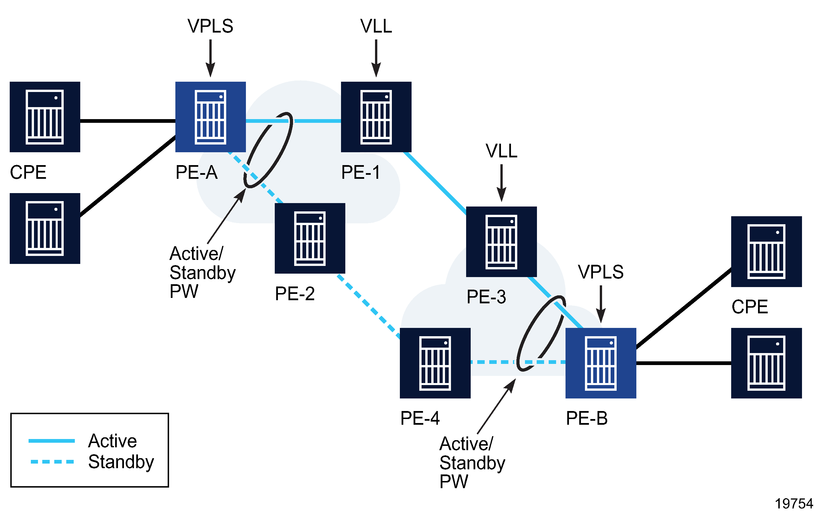 VPLS and VLL combination to provide E2E redundant path VPLS and VLL combination to provide E2E redundant path