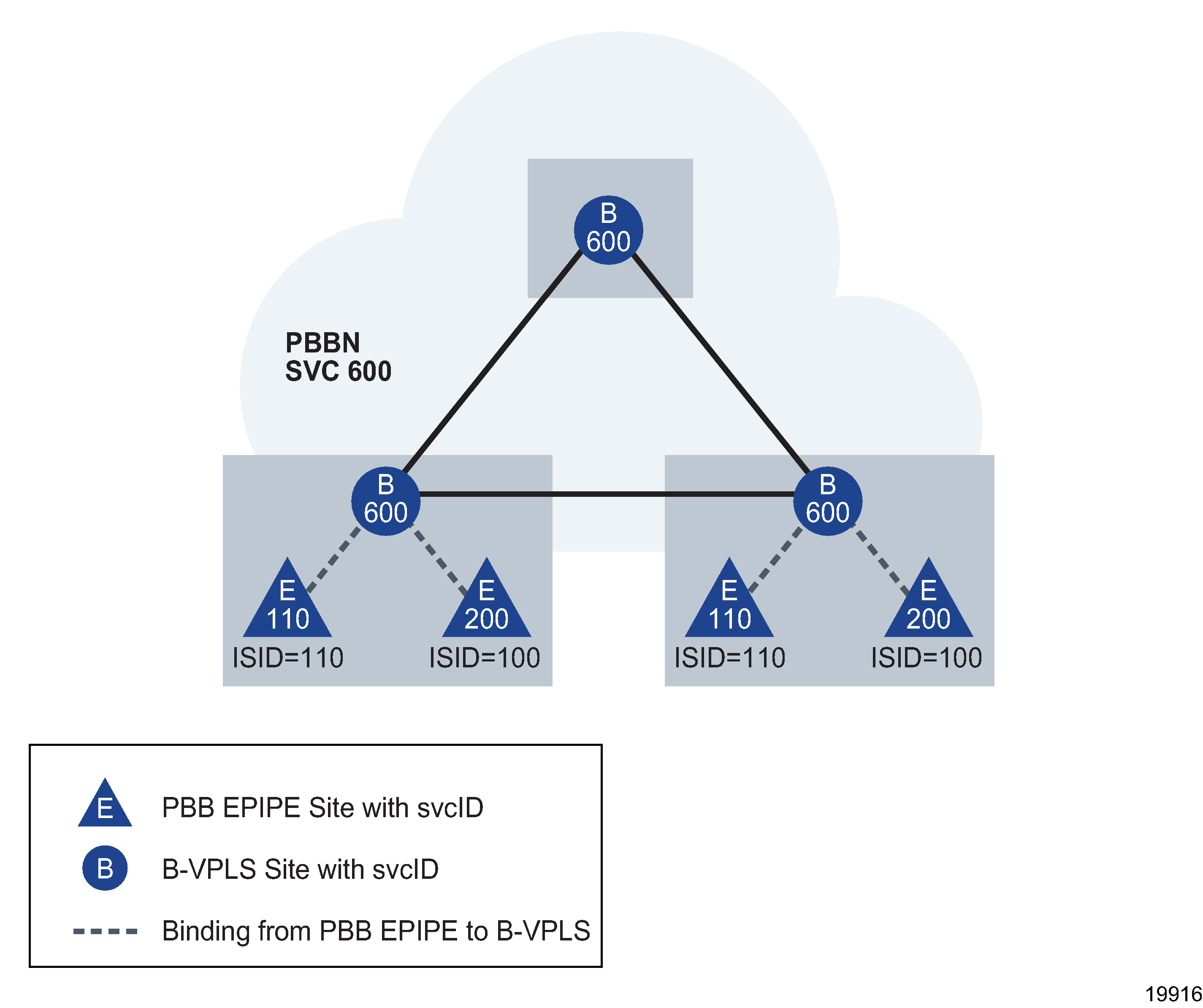 Epipe service link to a B-VPLS Epipe service link to a B-VPLS