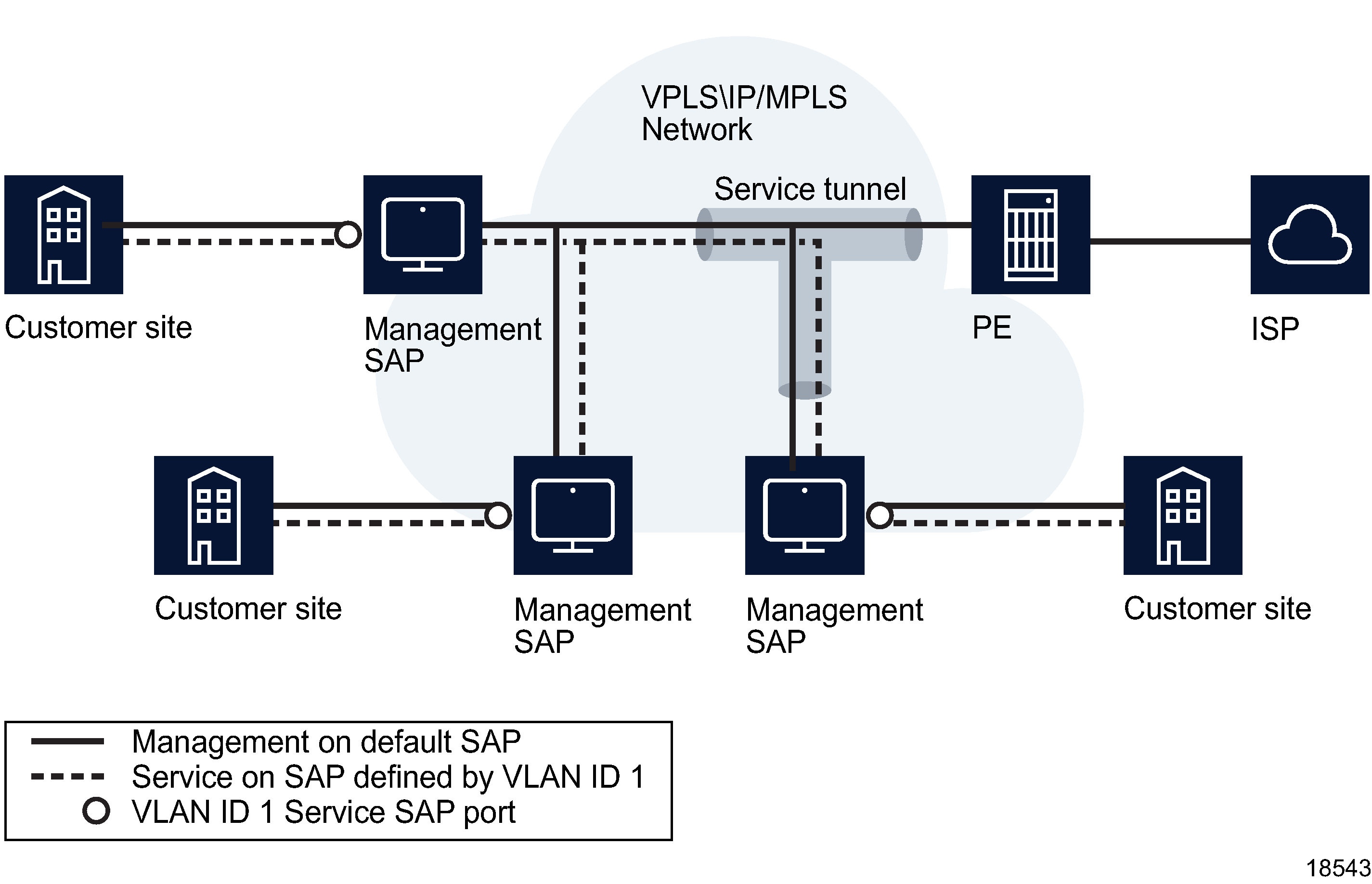 Default SAP as a dedicated management port Default SAP as a dedicated management port
