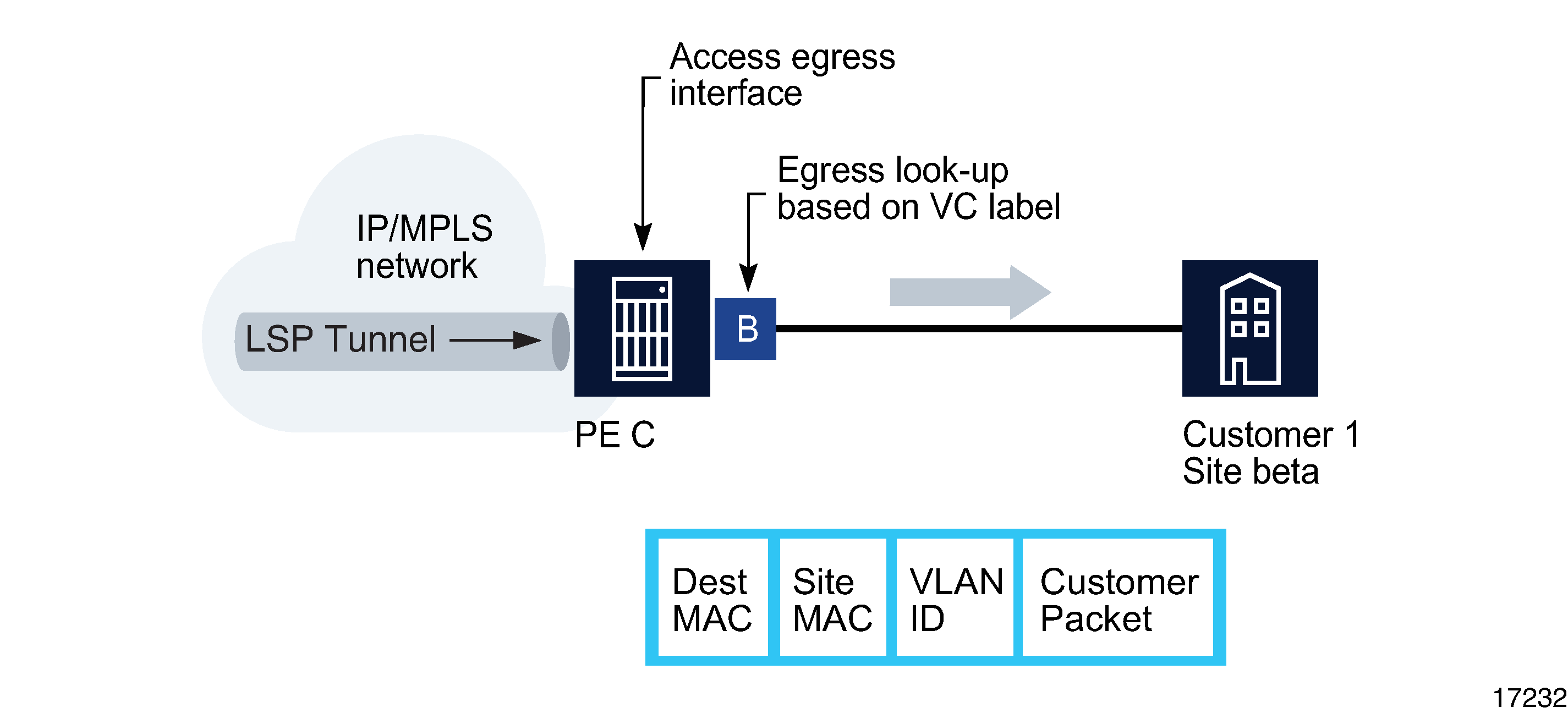 Packet forwarding by egress router PE C Packet forwarding by egress router PE C
