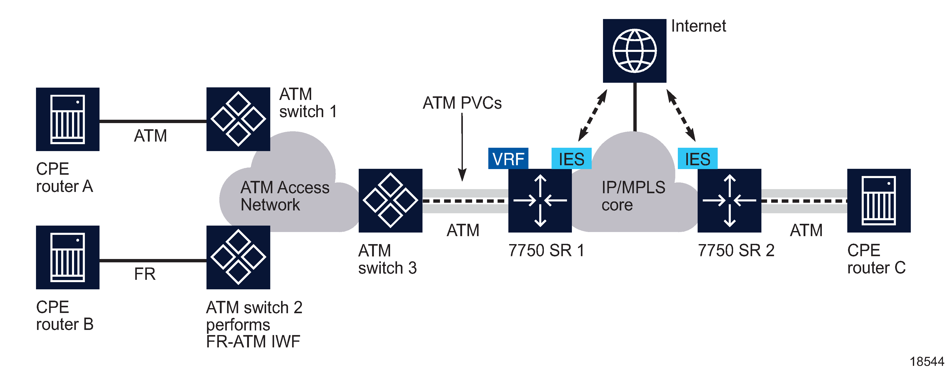 ATM SAP network connection to an IES ATM SAP network connection to an IES