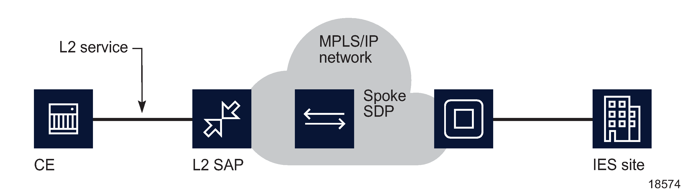 SDP spoke termination on an L2 service SDP spoke termination on an L2 service