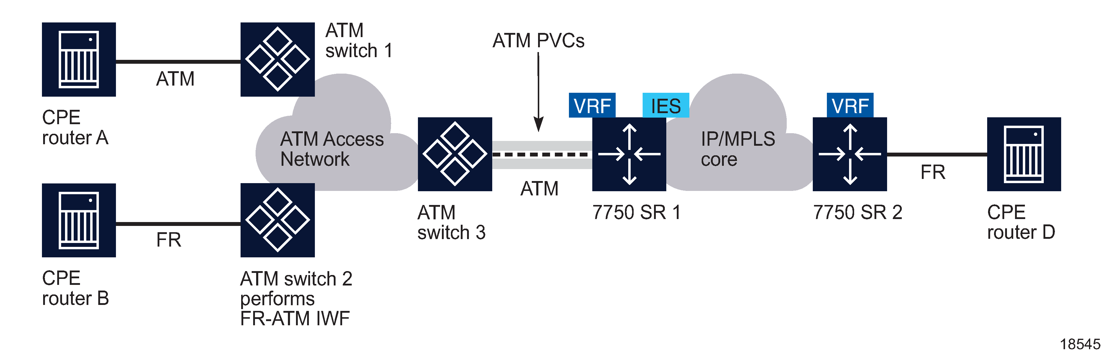 ATM SAP network connection to a VPRN ATM SAP network connection to a VPRN