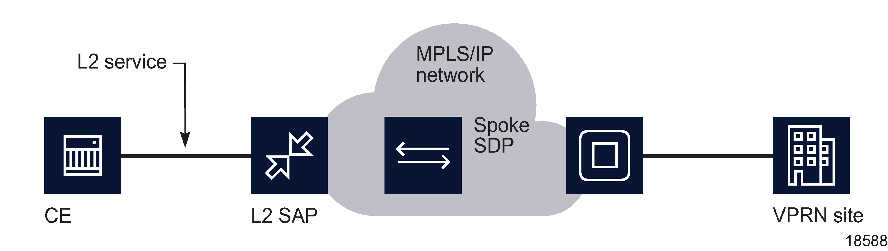 SDP spoke termination on an L2 service SDP spoke termination on an L2 service