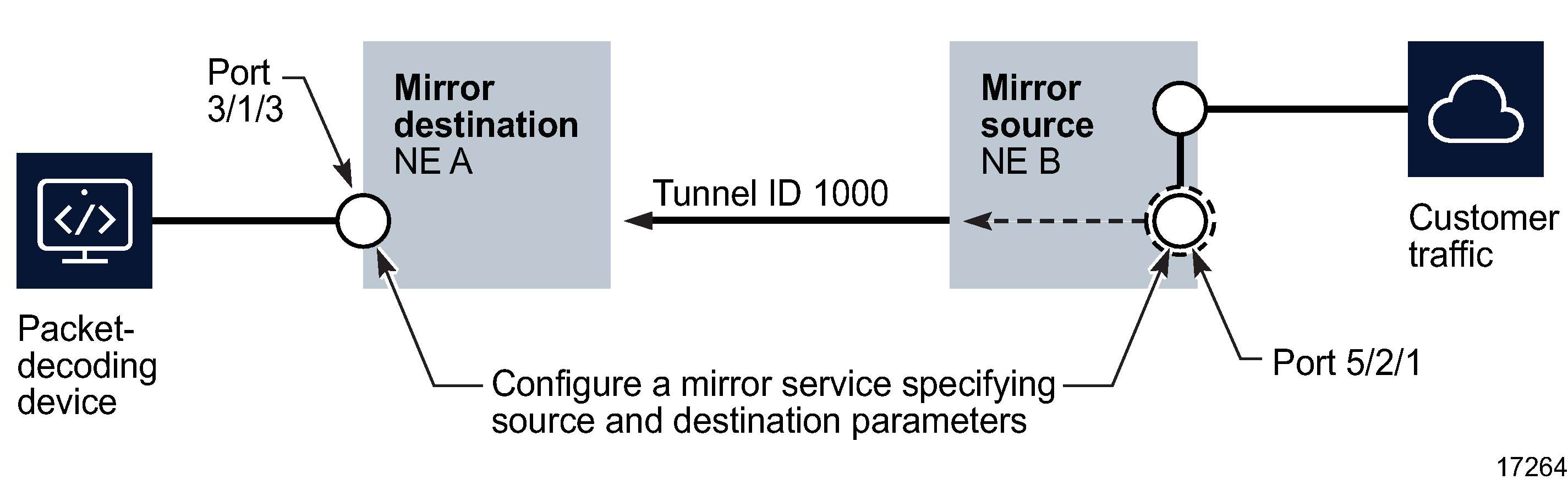 Sample mirror service configuration Sample mirror service configuration
