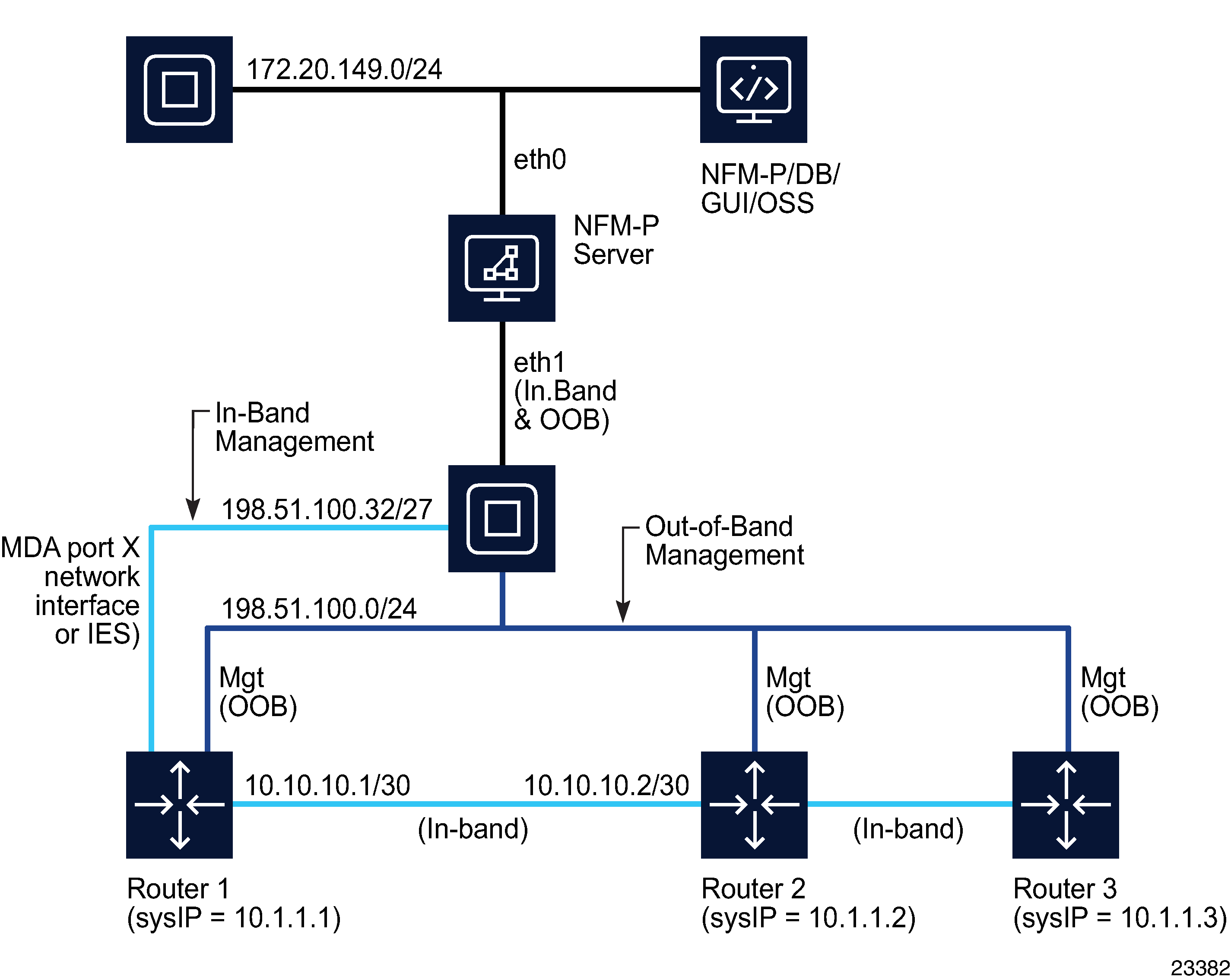 Example of in-band and out-of-band management Example of in-band and out-of-band management
