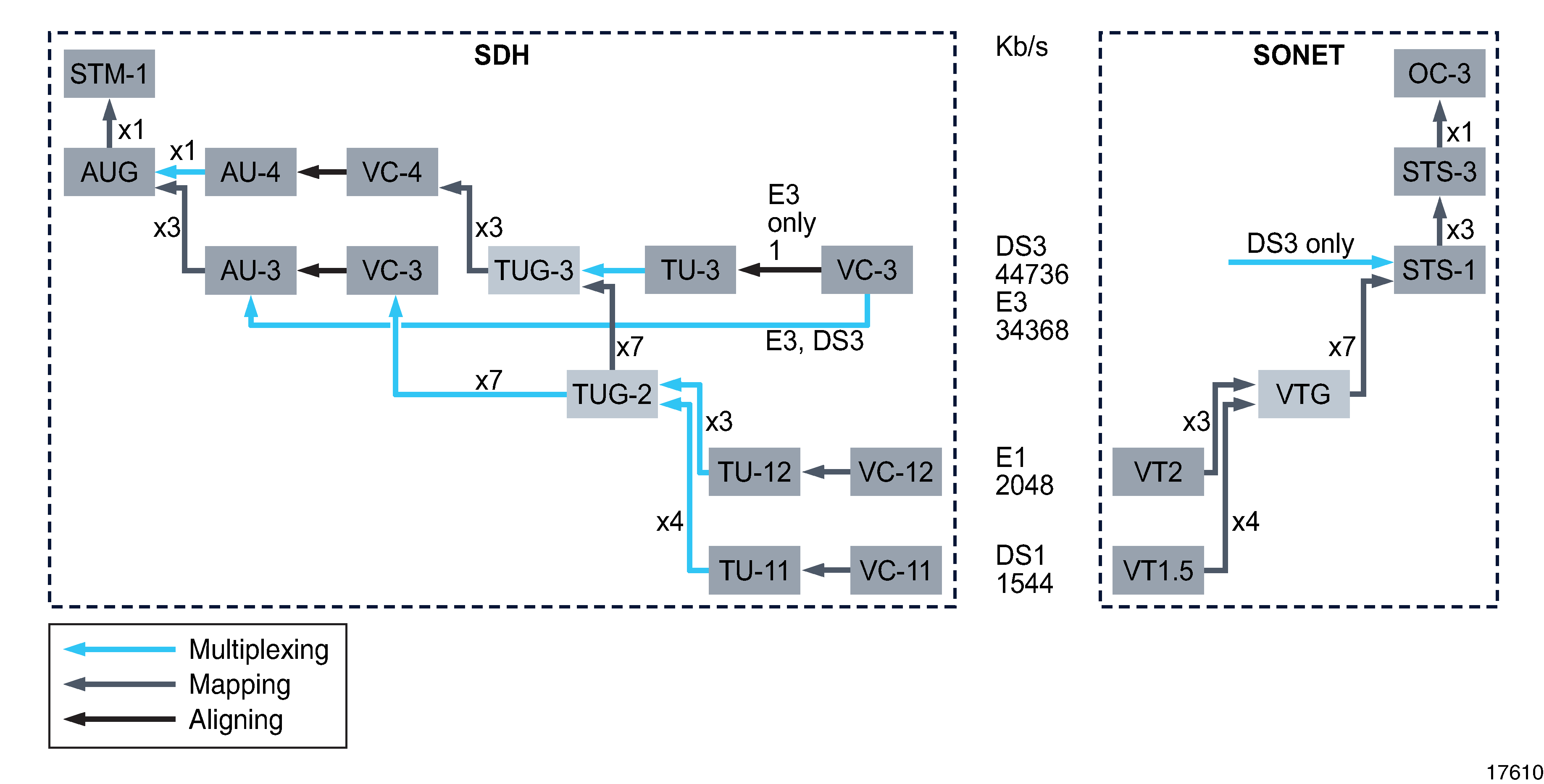 Supported SONET/SDH multiplexing structures Supported SONET/SDH multiplexing structures