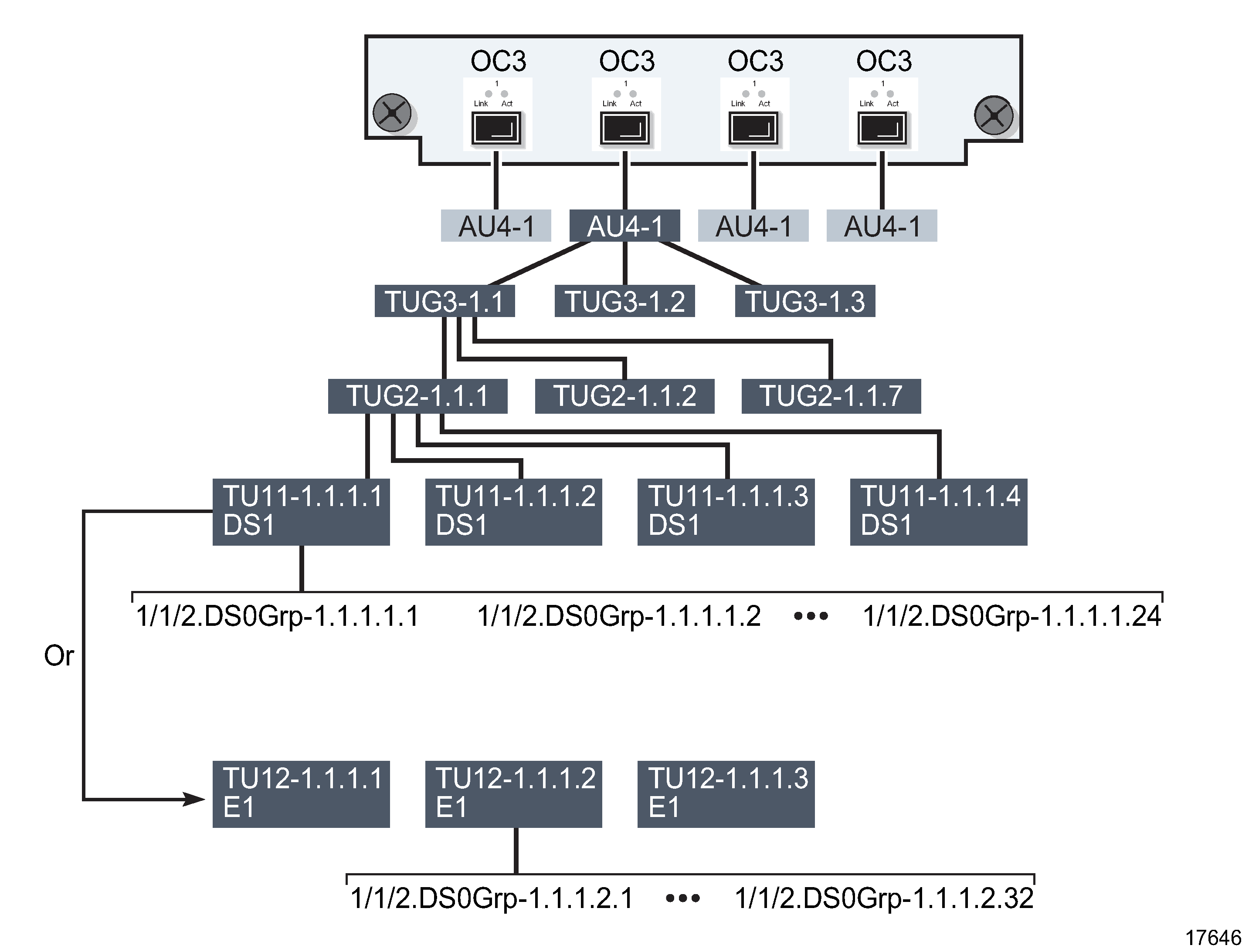 Channelized 4 × OC-3 port structure using AU4/TU sub-channels Channelized 4 × OC-3 port structure using AU4/TU sub-channels