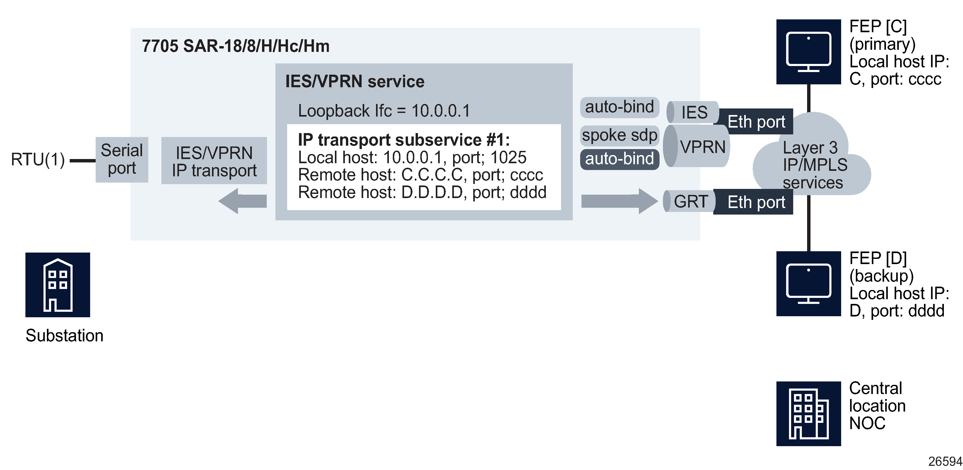 Sample IES/VPRN IP transport configuration Sample IES/VPRN IP transport configuration