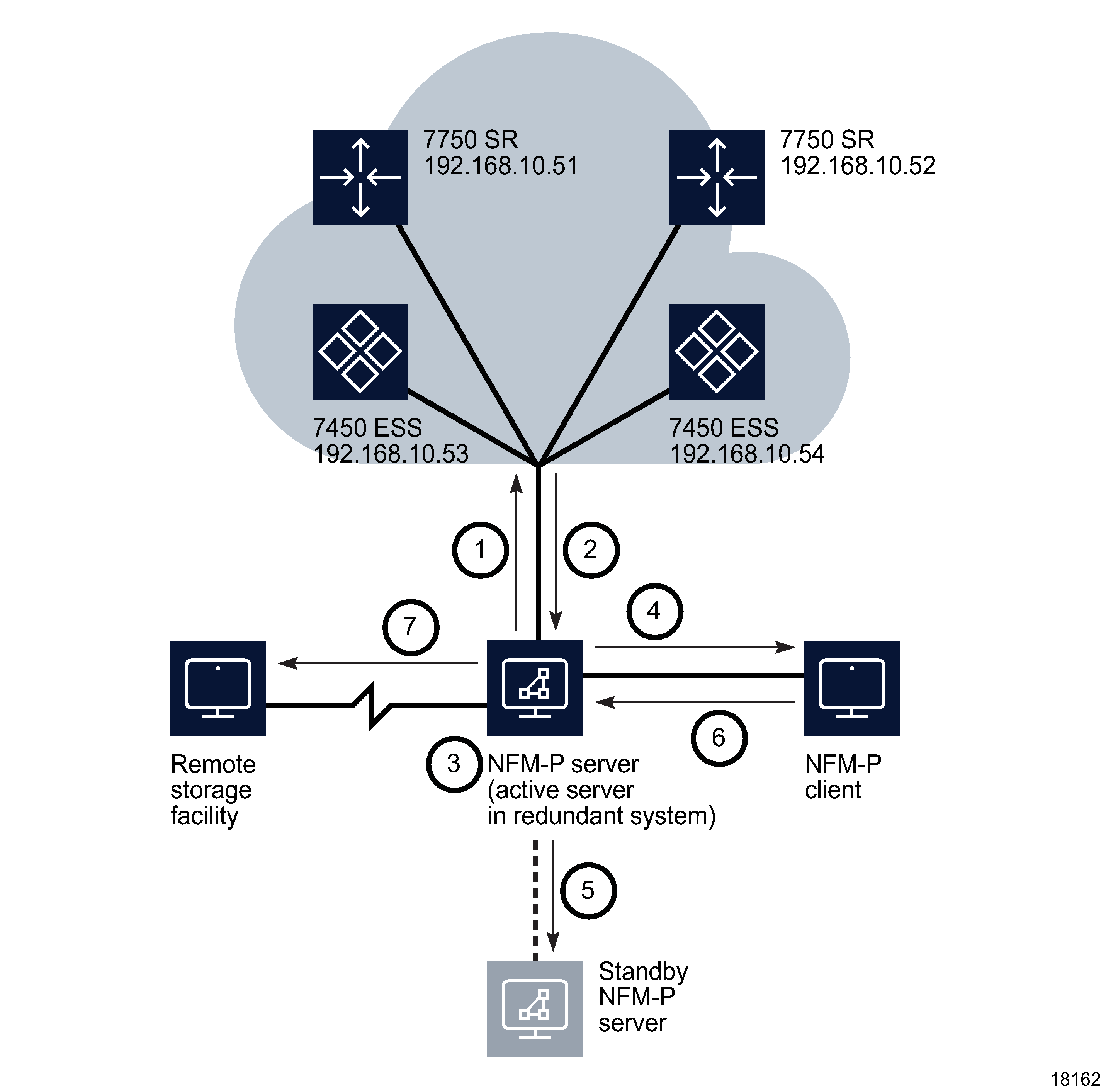 NFM-P backup process NFM-P backup process