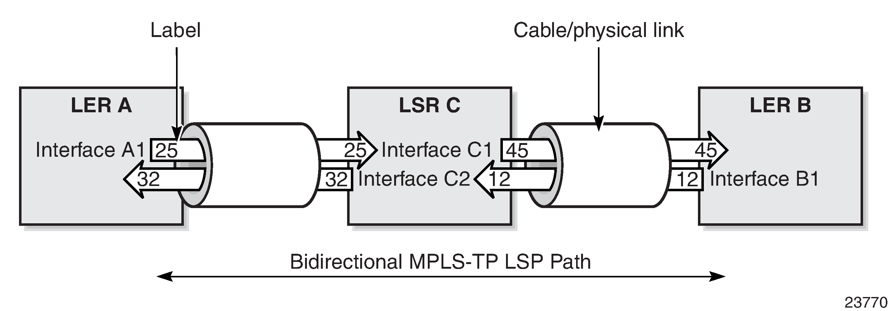 Sample bidirectional MPLS-TP LSP Sample bidirectional MPLS-TP LSP