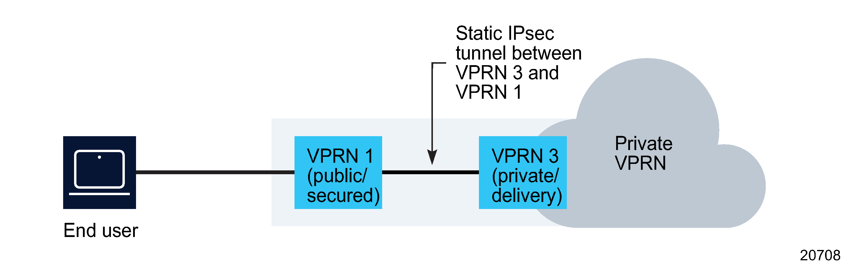 Static IPsec tunnel Static IPsec tunnel
