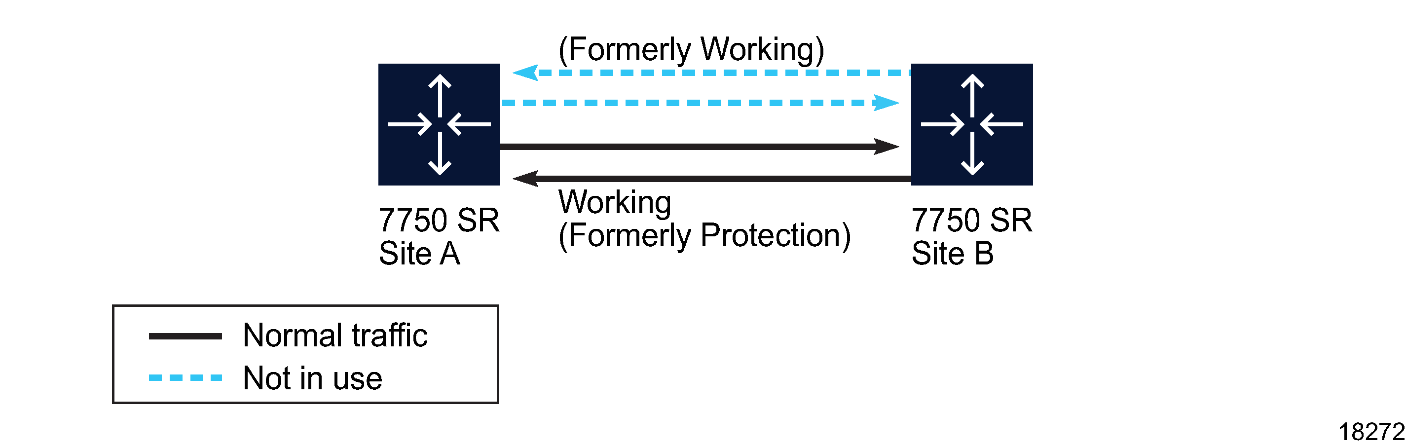 Normal operations resume on the protection line Normal operations resume on the protection line