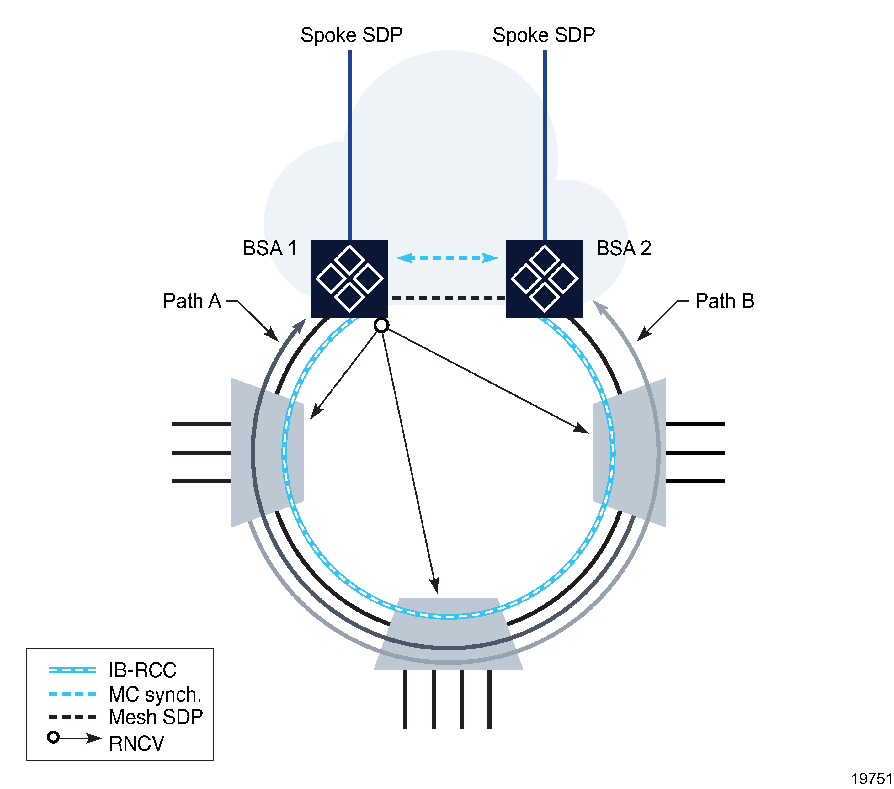 Dual-homed ring, steady-state condition Dual-homed ring, steady-state condition