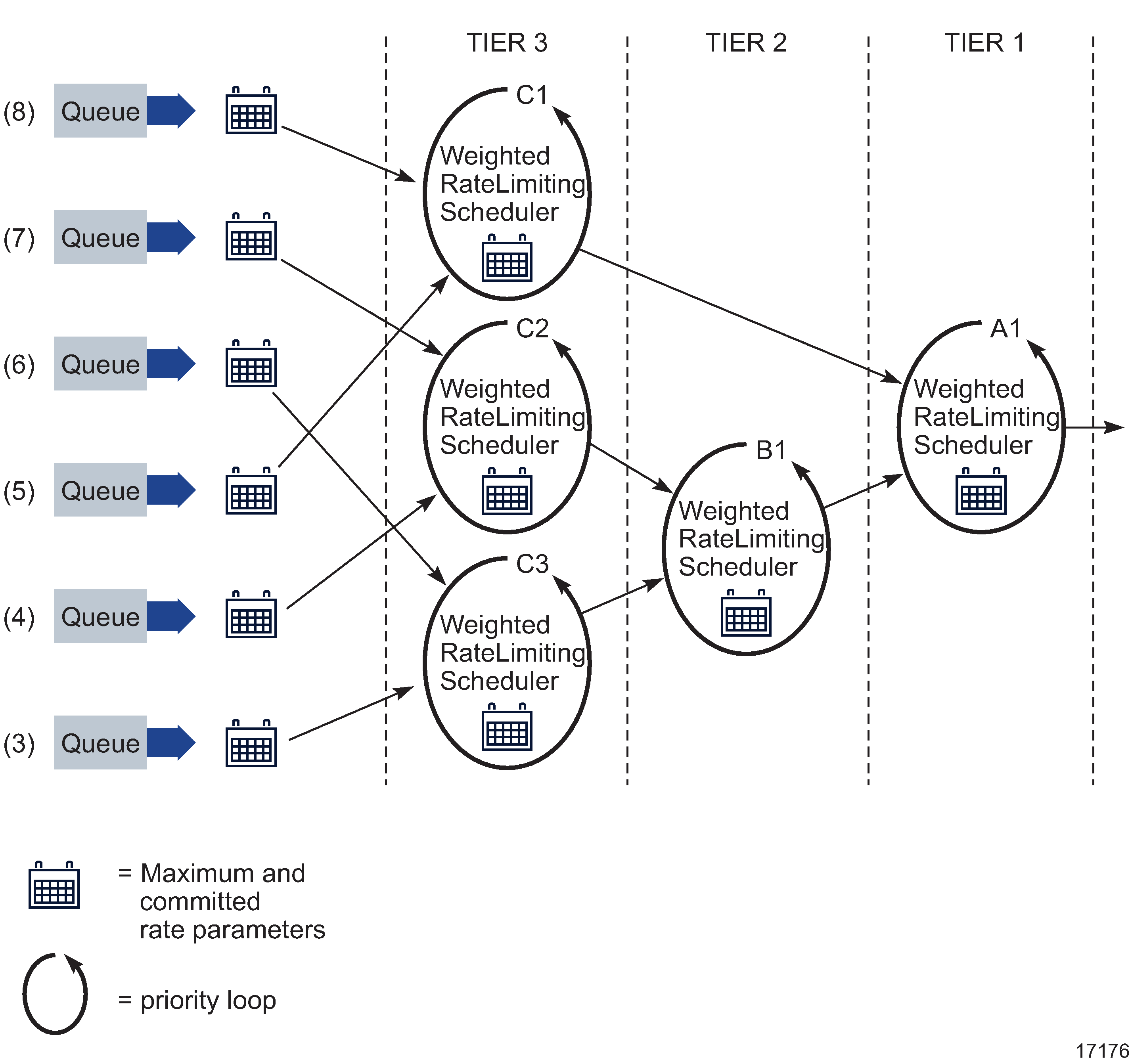 Hierarchical scheduler and queue association Hierarchical scheduler and queue association