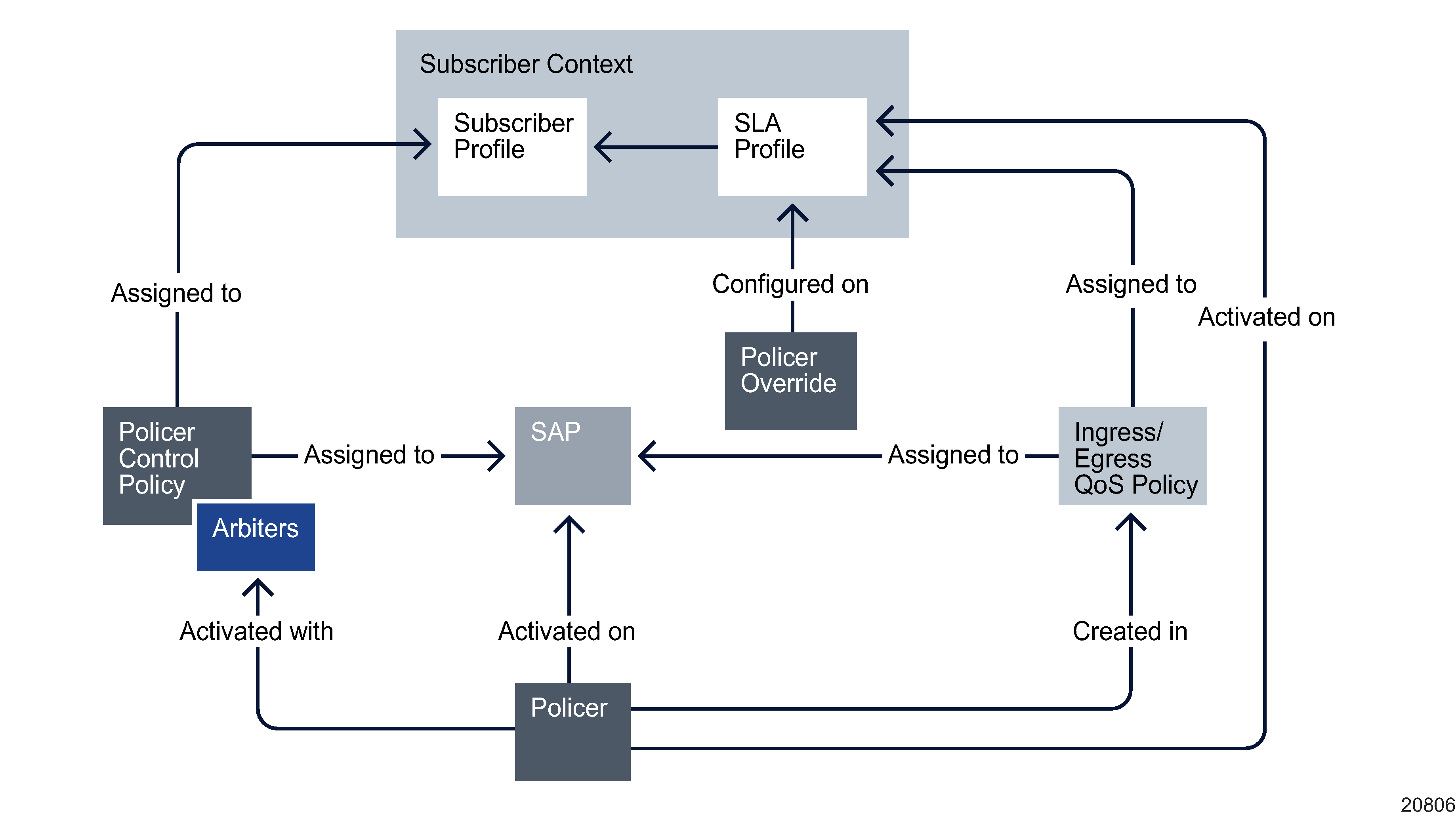 Policer association with SAPs and user contexts under policer control hierarchy Policer association with SAPs and user contexts under policer control hierarchy