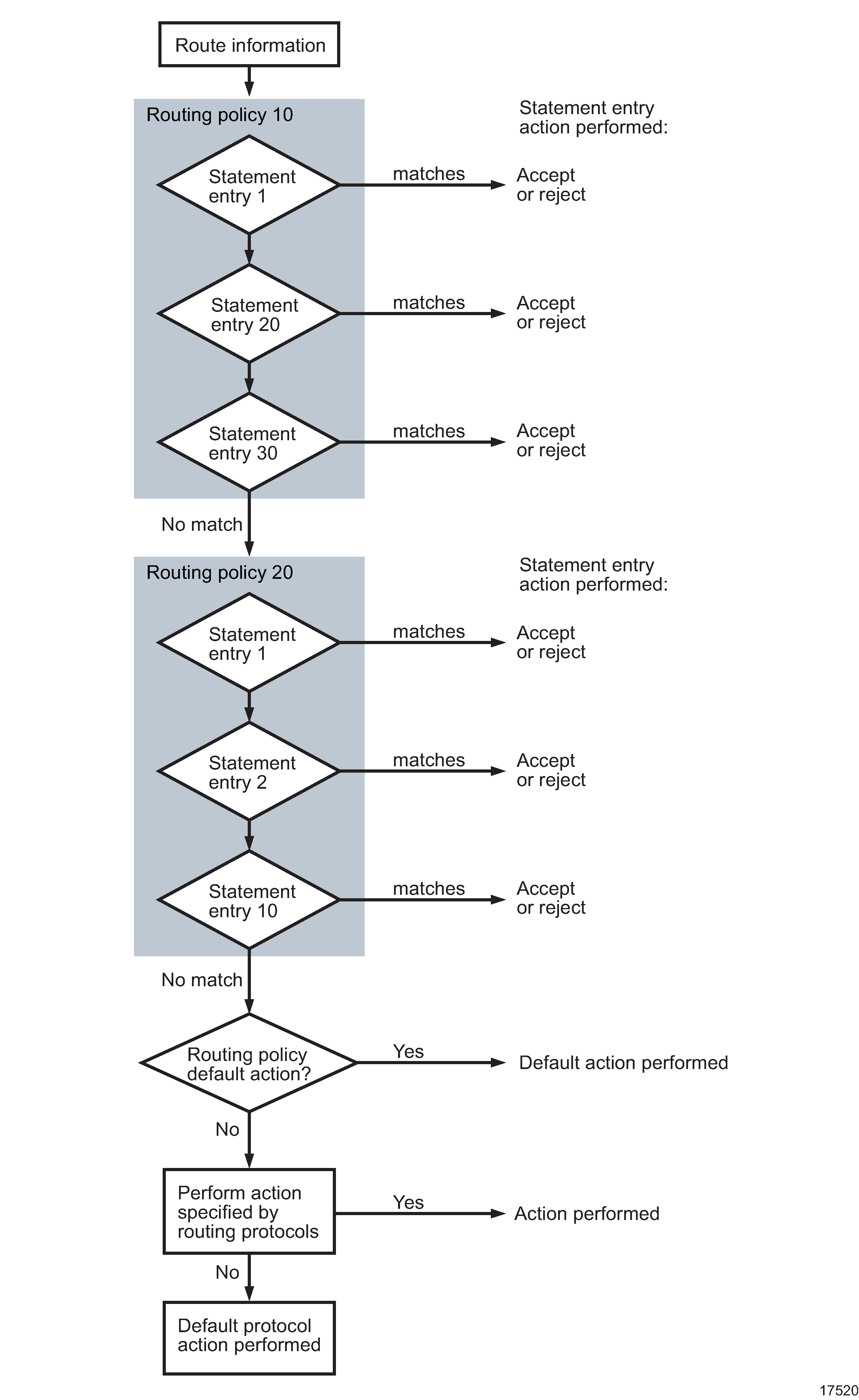 Routing policy analysis pathway Routing policy analysis pathway