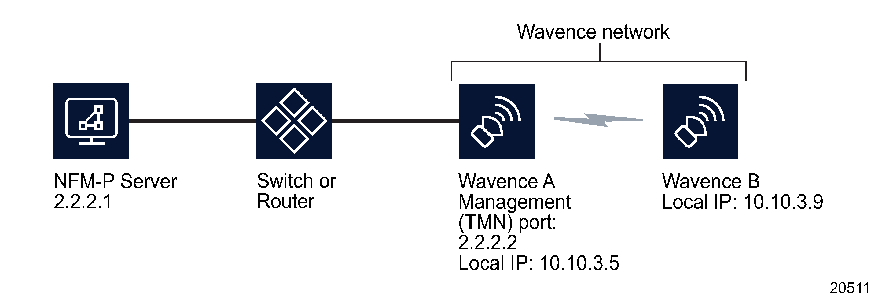Example of Wavence in-band management Example of Wavence in-band management