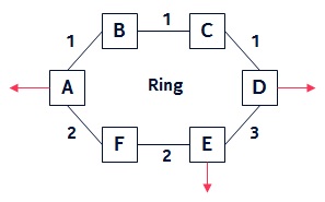 Multiple segments on a single ring Multiple segments on a single ring