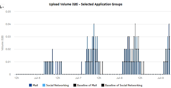 Router Level Usage Summary with Baseline report—upload volume, all application groups Router Level Usage Summary with Baseline report—upload volume, all application groups