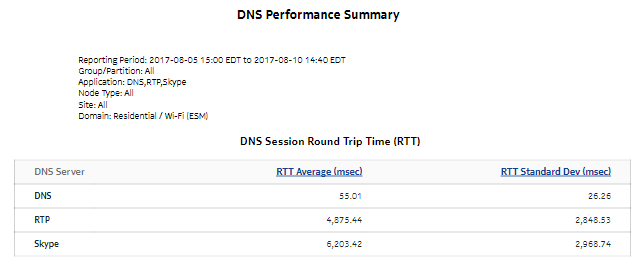 DNS Performance Summary report DNS Performance Summary report