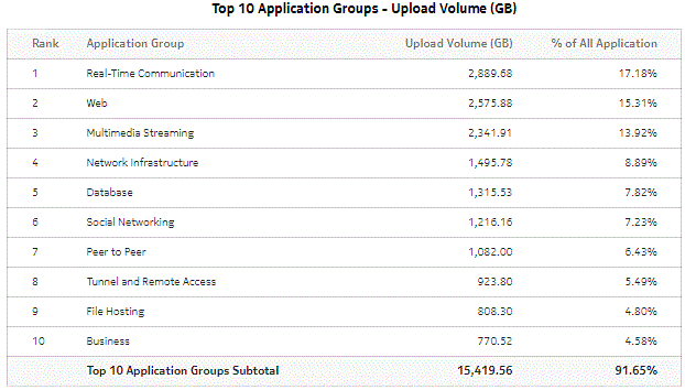 Top Application Groups with Selected Application Profiles - Upload Volume Top Application Groups with Selected Application Profiles - Upload Volume