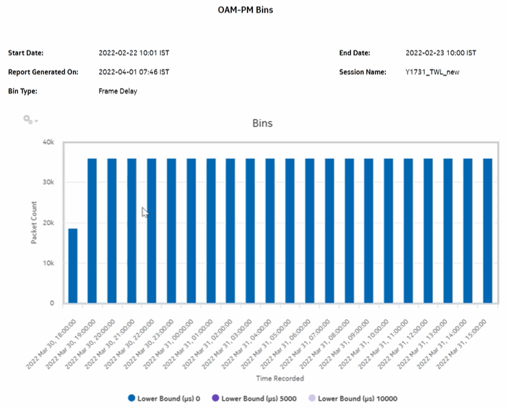 OAM-PM Bins report