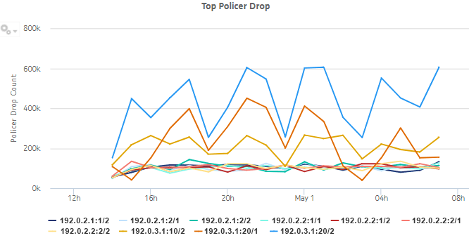 Top Policer Drop dashlet Top Policer Drop dashlet