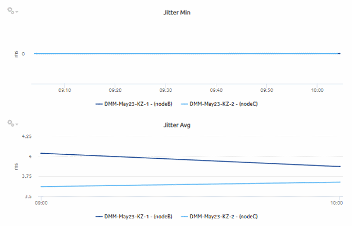 Service Performance Details report