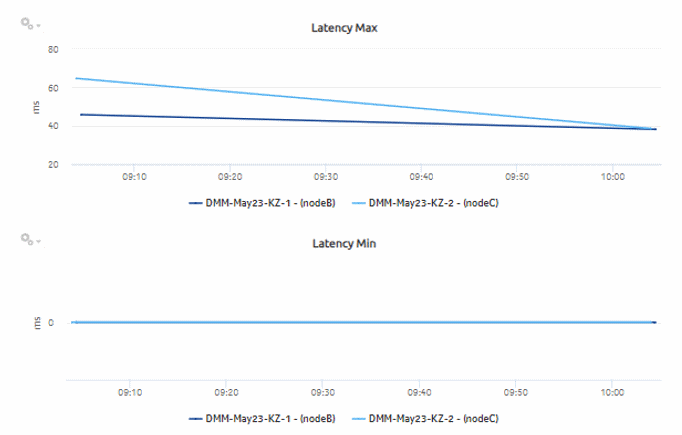 Service Performance Details report