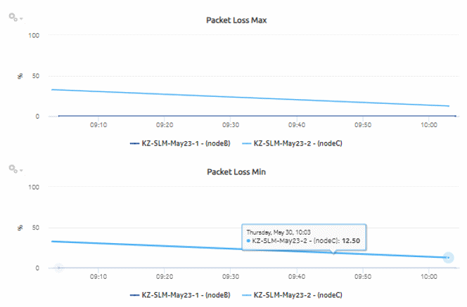 Service Performance Details report