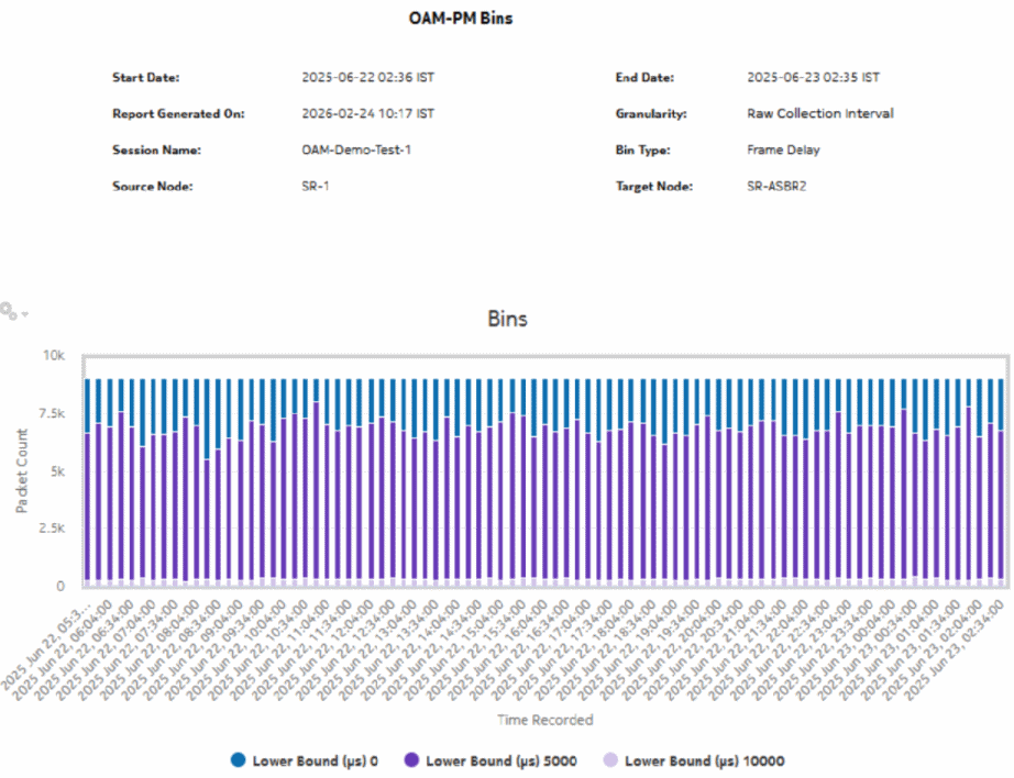 OAM-PM Bins report