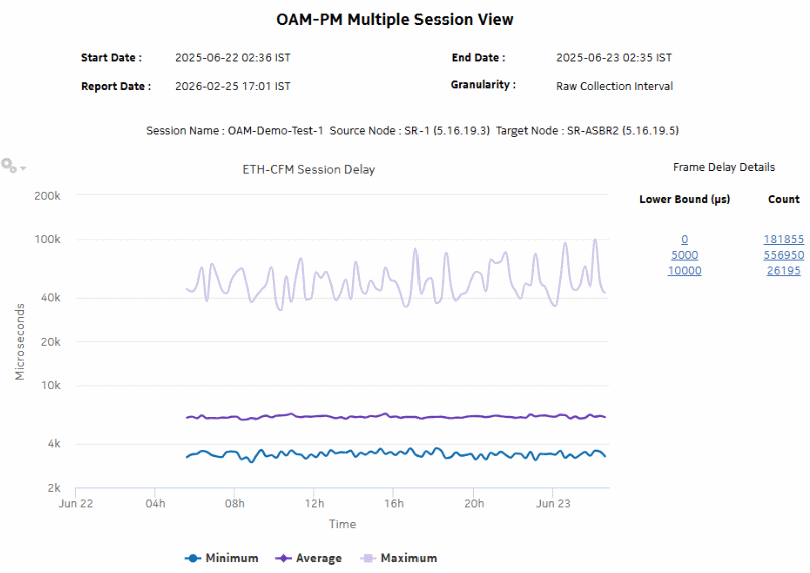 OAM-PM Multiple Session View – Frame Delay
