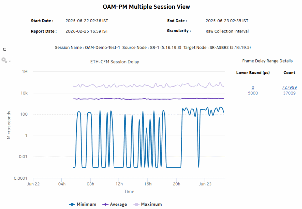 OAM-PM Multiple Session View – Frame Delay Range