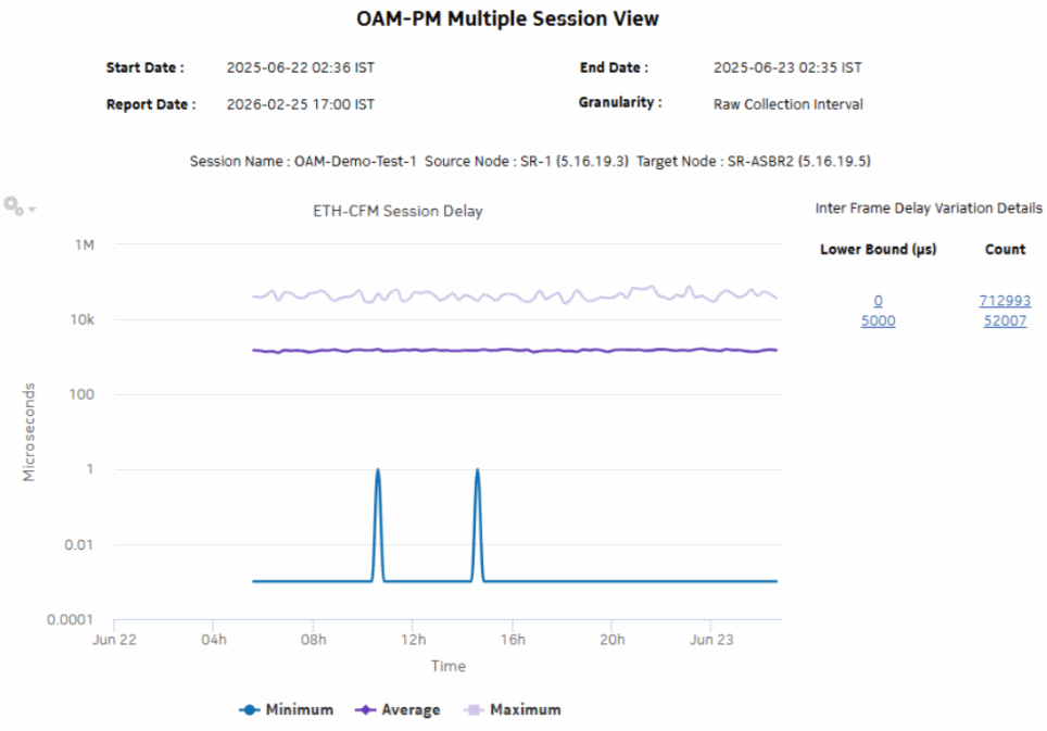 OAM-PM Multiple Session View – Inter Frame Delay Variation