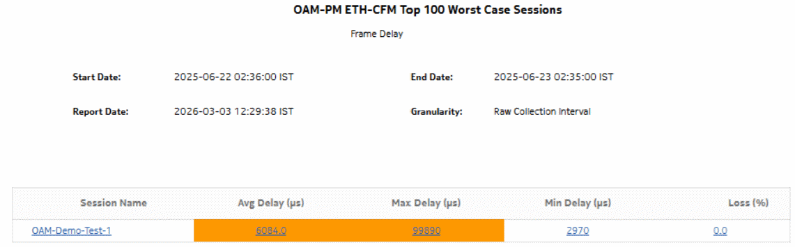 OAM-PM Top N Worst Sessions—Frame Delay