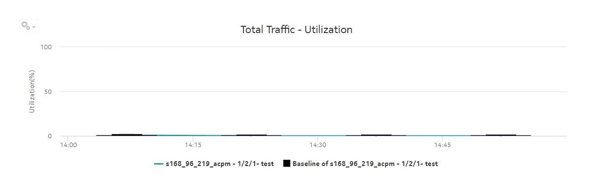 Port-LAG Details report with baseline—Total Traffic Utilization