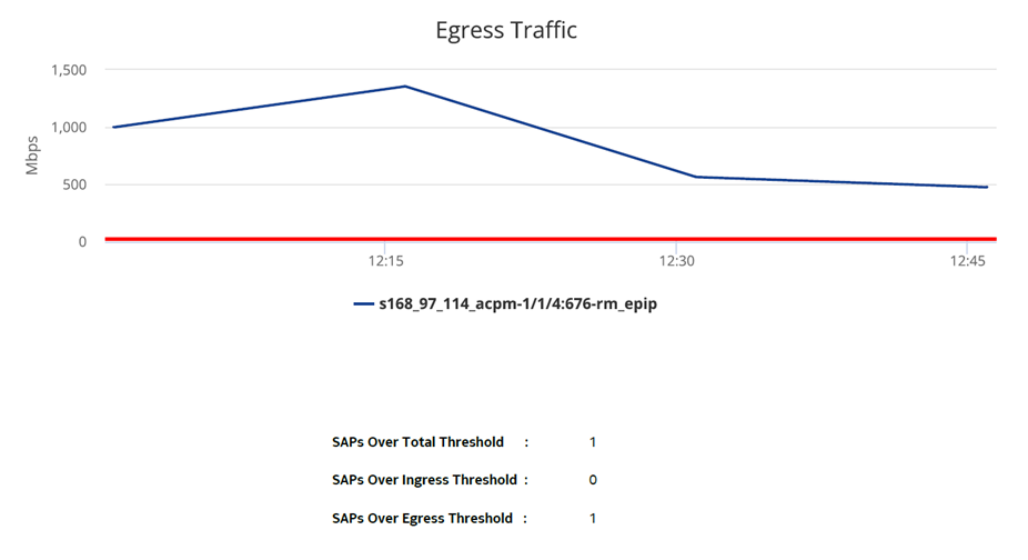 SAP Throughput report