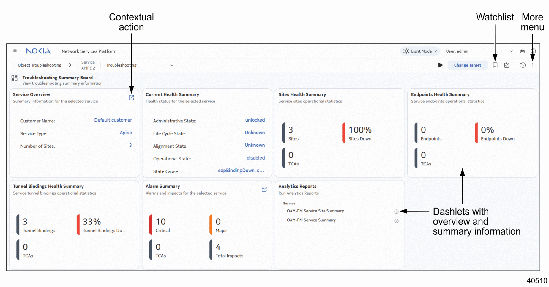 Dashboard overview