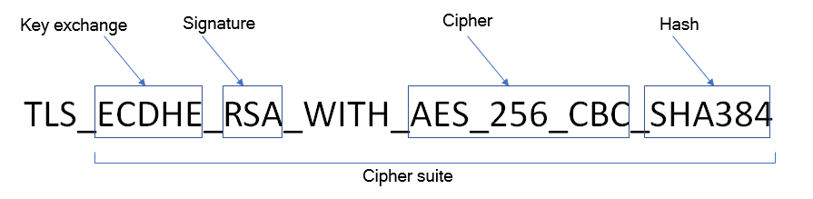 TLS cipher suite example