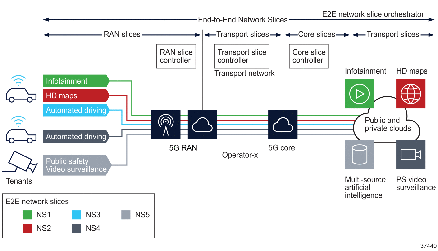 Typical end-to-end network slice from Operator-X perspective Typical end-to-end network slice from Operator-X perspective