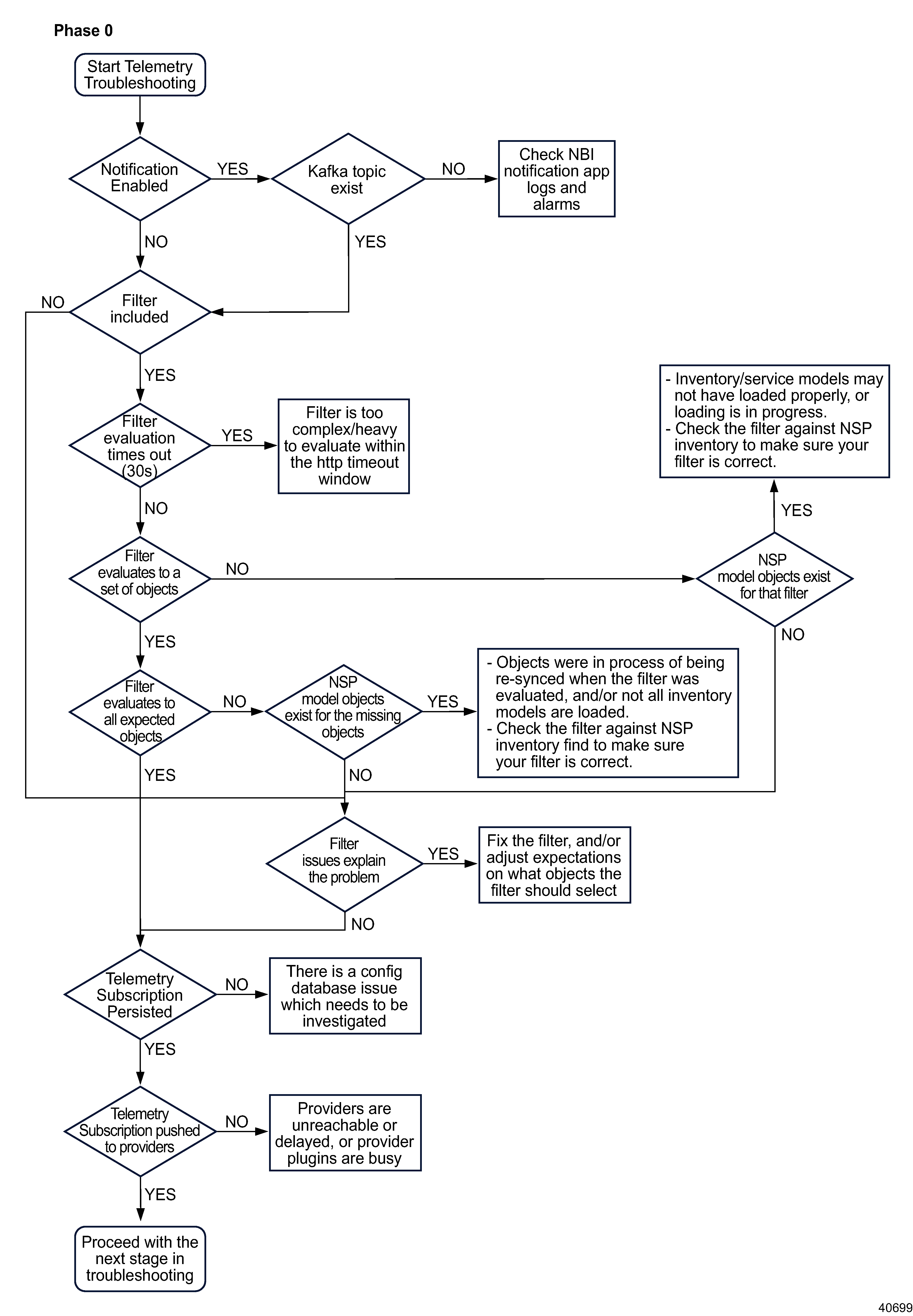 Subscription telemetry troubleshooting flow